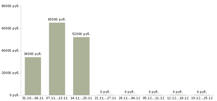 Вакансии стикеровщик вахта в Саратове - Медиана зарплат стикеровщик вахта в Саратове за 2 месяца