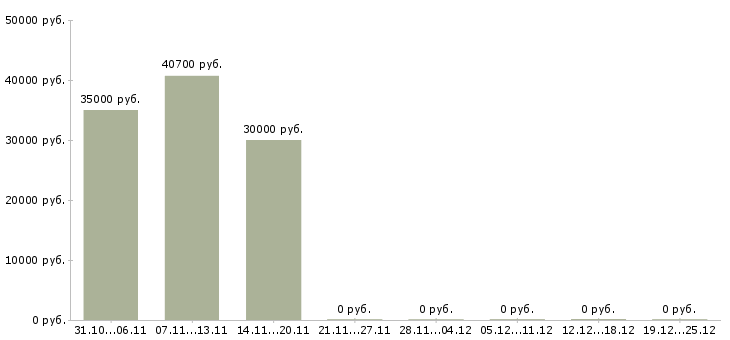 Вакансии торговый представитель на корпоративный автомобиль в Ульяновске - Медиана зарплат торговый представитель на корпоративный автомобиль в Ульяновске за 2 месяца