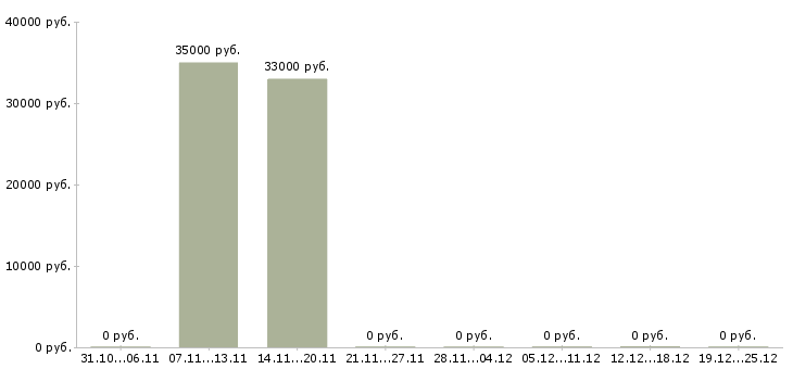Вакансии упаковщик обуви в Оренбурге - Медиана зарплат упаковщик обуви в Оренбурге за 2 месяца
