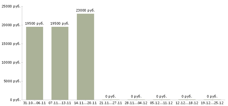 Вакансии экспедитор по городу в Обнинске - Медиана зарплат экспедитор по городу в Обнинске за 2 месяца
