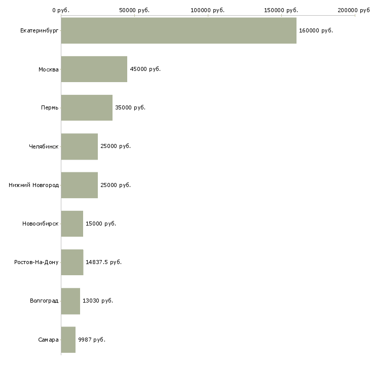 Поиск работы администратор операционных систем-Медиана зарплаты для вакансии «администратор операционных систем» в других городах