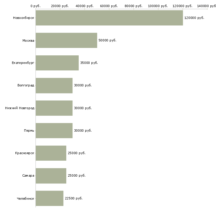 Поиск работы аудитор цен-Медиана зарплаты для вакансии «аудитор цен» в других городах