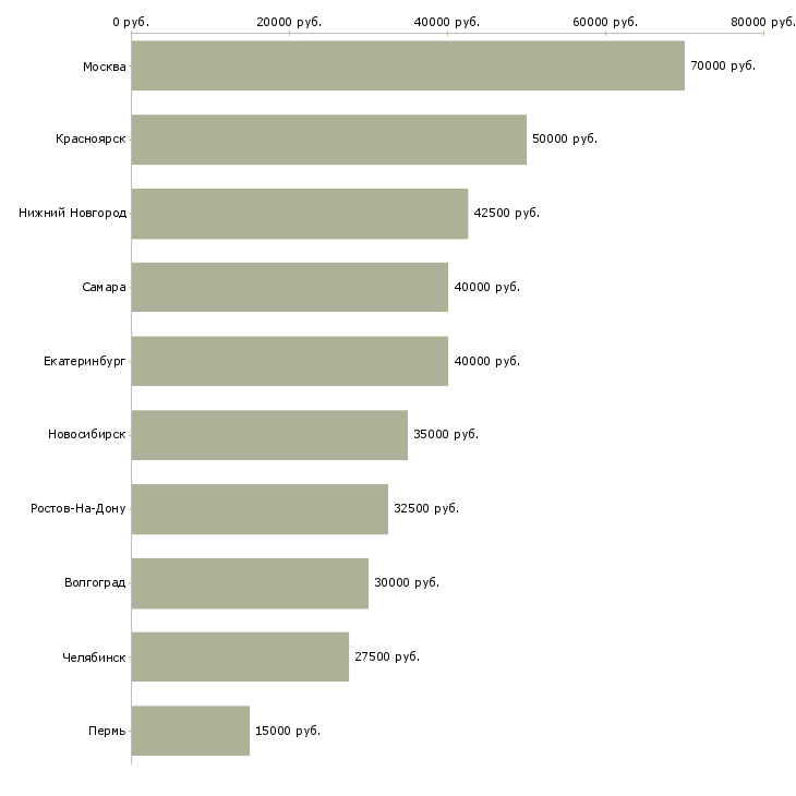 Поиск работы ведущий менеджер по маркетингу-Медиана зарплаты для вакансии «ведущий менеджер по маркетингу» в других городах