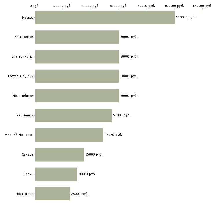 Поиск работы ведущий программист 1с-Медиана зарплаты для вакансии «ведущий программист 1с» в других городах