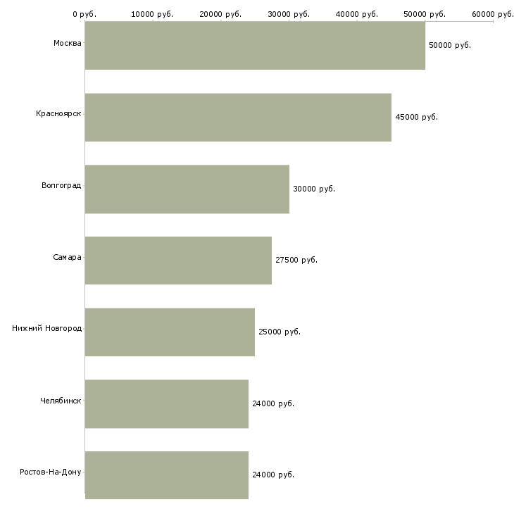 Поиск работы ведущий специалист по кадровому делопроизводству-Медиана зарплаты для вакансии «ведущий специалист по кадровому делопроизводству» в других городах