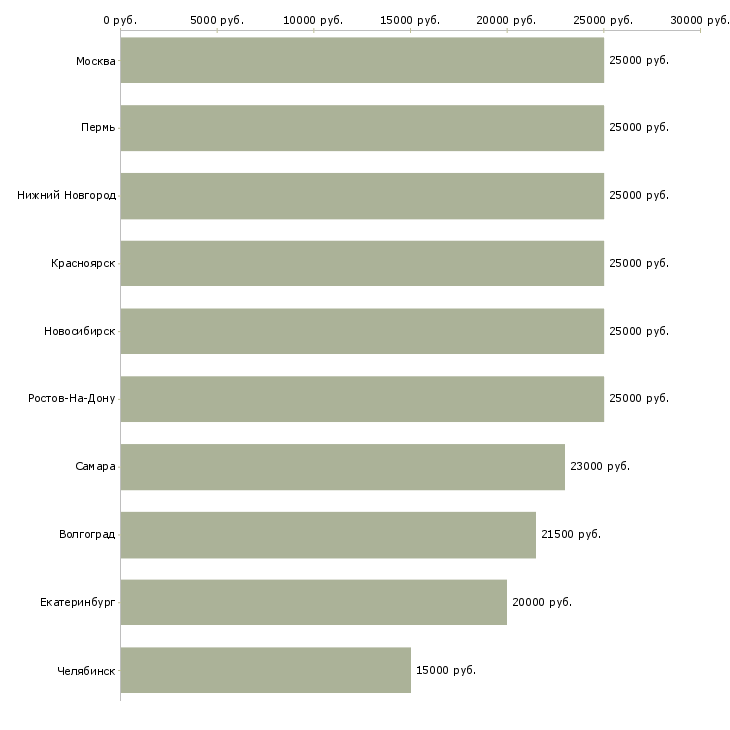 Поиск работы заработок без рисков и вложений-Медиана зарплаты для вакансии «заработок без рисков и вложений» в других городах