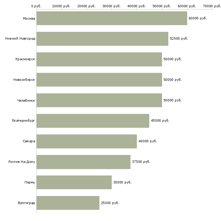 Поиск работы инженер по авторскому надзору-Медиана зарплаты для вакансии «инженер по авторскому надзору» в других городах