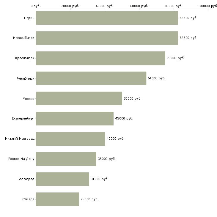 Поиск работы менеджер административного отдела-Медиана зарплаты для вакансии «менеджер административного отдела» в других городах