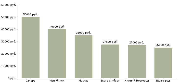 Поиск работы оператор службы технической поддержки-Медиана зарплаты для вакансии «оператор службы технической поддержки» в других городах