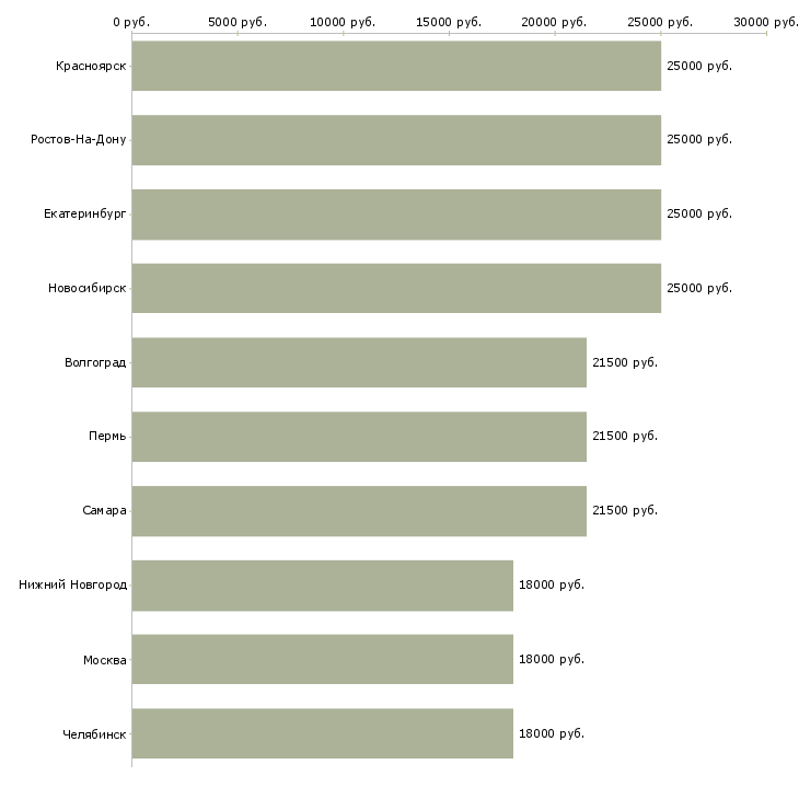 Поиск работы помощник с опытом работы секретаря-Медиана зарплаты для вакансии «помощник с опытом работы секретаря» в других городах