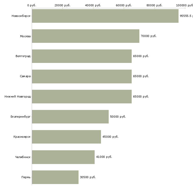 Поиск работы руководитель службы управления персоналом-Медиана зарплаты для вакансии «руководитель службы управления персоналом» в других городах