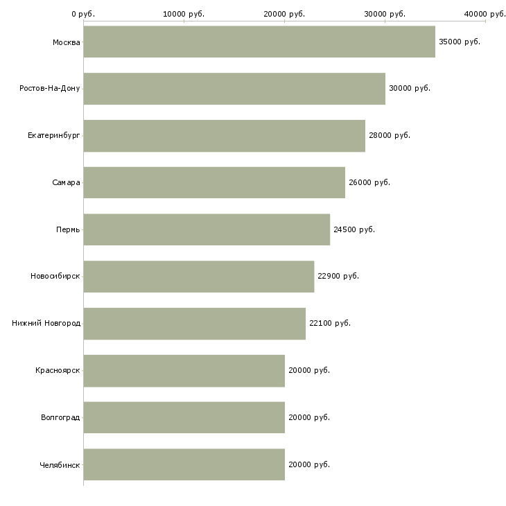 Поиск работы специалист по продажам на дому-Медиана зарплаты для вакансии «специалист по продажам на дому» в других городах