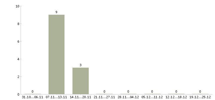Работа руководитель сто Нижний новгород - Число вакансий Нижний новгород по специальности руководитель сто за 2 месяца