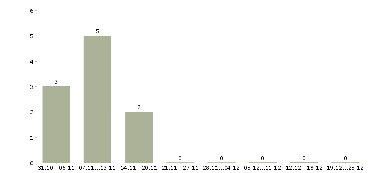 Работа партнер в бизнес команду в Ангарске - Число вакансий в Ангарске по специальности партнер в бизнес команду за 2 месяца