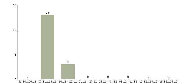 Работа агент по работе с клиентами в Брянске - Число вакансий в Брянске по специальности агент по работе с клиентами за 2 месяца