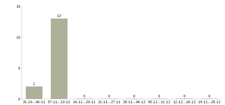 Работа продавец консультант сотовой связи в Владимире - Число вакансий в Владимире по специальности продавец консультант сотовой связи за 2 месяца
