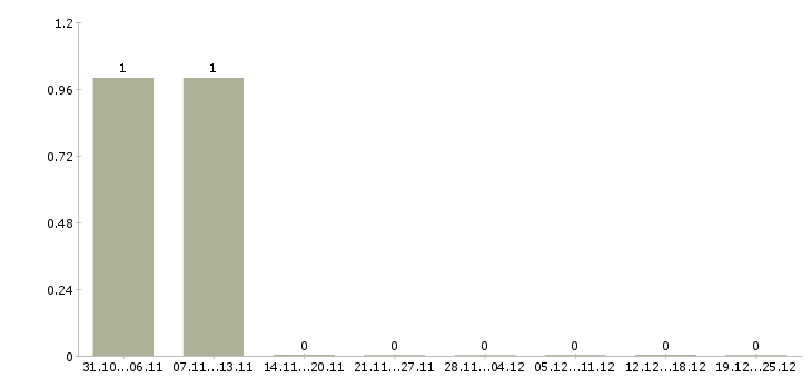 Работа аудитор цен в Казани - Число вакансий в Казани по специальности аудитор цен за 2 месяца