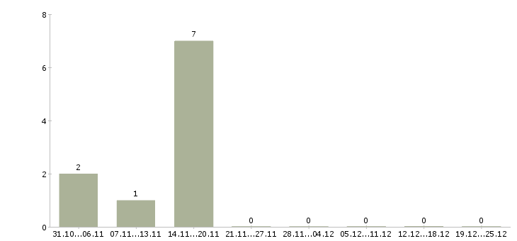 Работа инженер по авторскому надзору в Красноярске - Число вакансий в Красноярске по специальности инженер по авторскому надзору за 2 месяца