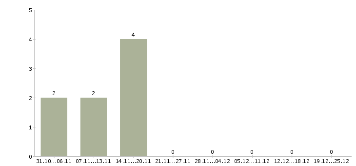 Работа заработок без рисков и вложений в Москве - Число вакансий в Москве по специальности заработок без рисков и вложений за 2 месяца