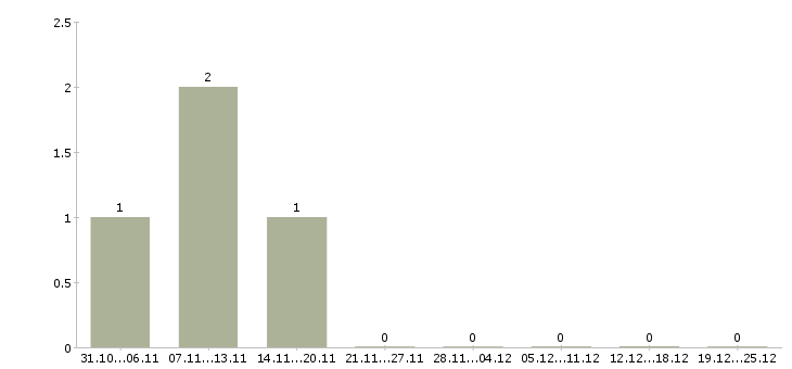 Работа менеджер проекта в сети в Твери - Число вакансий в Твери по специальности менеджер проекта в сети за 2 месяца