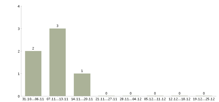 Работа рабочий на фасад в Уфе - Число вакансий в Уфе по специальности рабочий на фасад за 2 месяца
