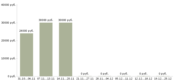 Вакансии дизайнер продавец в Липецке - Медиана зарплат дизайнер продавец в Липецке за 2 месяца