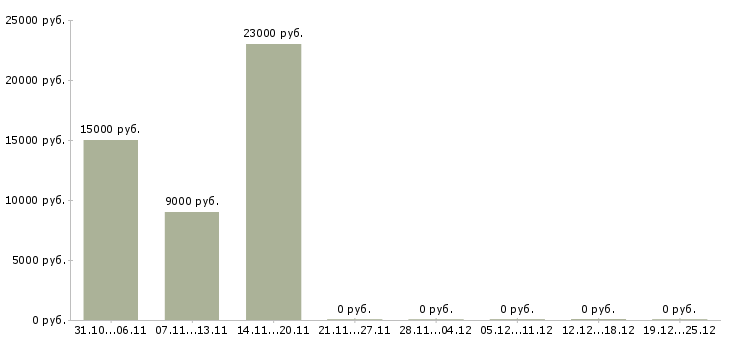 Вакансии консультант рекламный Карелия - Медиана зарплат консультант рекламный Карелия за 2 месяца