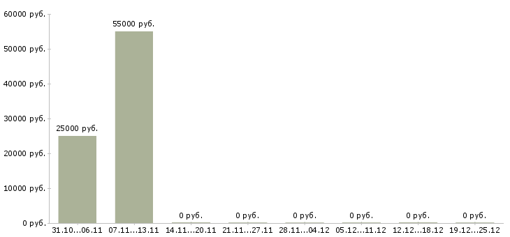 Вакансии координатор в офис в Твери - Медиана зарплат координатор в офис в Твери за 2 месяца