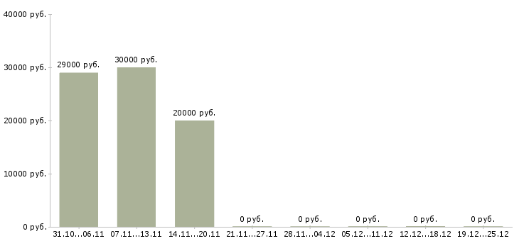 Вакансии менеджер для удаленной рекламы в Челябинске - Медиана зарплат менеджер для удаленной рекламы в Челябинске за 2 месяца