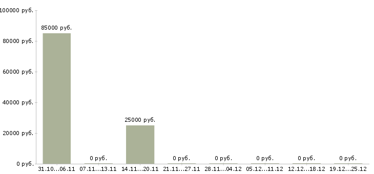 Вакансии менеджер по контактам с клиентами Симферополь - Медиана зарплат менеджер по контактам с клиентами Симферополь за 2 месяца