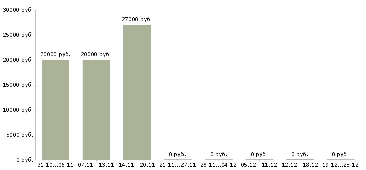 Вакансии мерчендайзер с личным автомобилем Ростов-на-дону - Медиана зарплат мерчендайзер с личным автомобилем Ростов-на-дону за 2 месяца