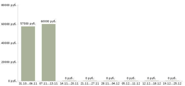Вакансии начальник отдела корпоративных продаж в Воронеже - Медиана зарплат начальник отдела корпоративных продаж в Воронеже за 2 месяца