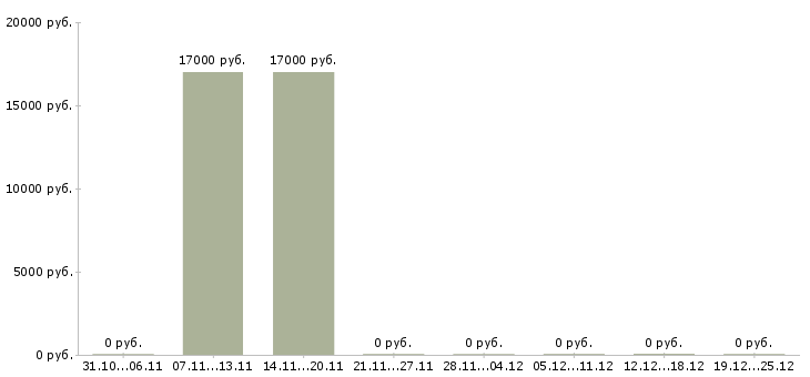 Вакансии оператор вечерней смены в Челябинске - Медиана зарплат оператор вечерней смены в Челябинске за 2 месяца