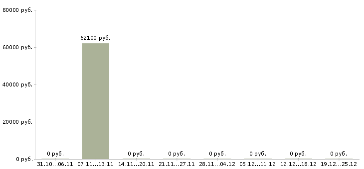 Вакансии рабочий в строительную организацию в Сочи - Медиана зарплат рабочий в строительную организацию в Сочи за 2 месяца