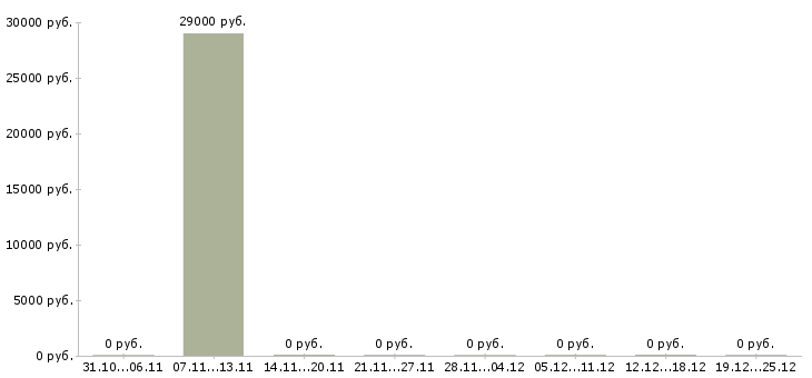 Вакансии руководитель отдела внедрения в Ульяновске - Медиана зарплат руководитель отдела внедрения в Ульяновске за 2 месяца