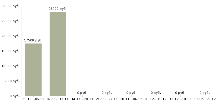 Вакансии сотрудник на удаленном доступе в Саратове - Медиана зарплат сотрудник на удаленном доступе в Саратове за 2 месяца