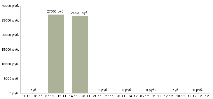 Вакансии специалист по поддержке продаж Бурятия - Медиана зарплат специалист по поддержке продаж Бурятия за 2 месяца