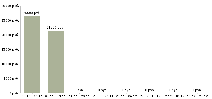 Вакансии специалист с опытом менеджера в Подольске - Медиана зарплат специалист с опытом менеджера в Подольске за 2 месяца