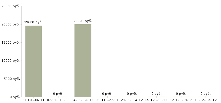 Вакансии специалисты для работы на дому Адыгея - Медиана зарплат специалисты для работы на дому Адыгея за 2 месяца