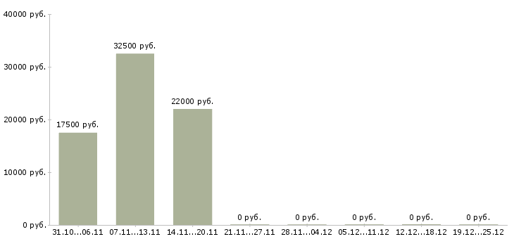 Вакансии требуется менеджер на удаленную работу в Тольятти - Медиана зарплат требуется менеджер на удаленную работу в Тольятти за 2 месяца