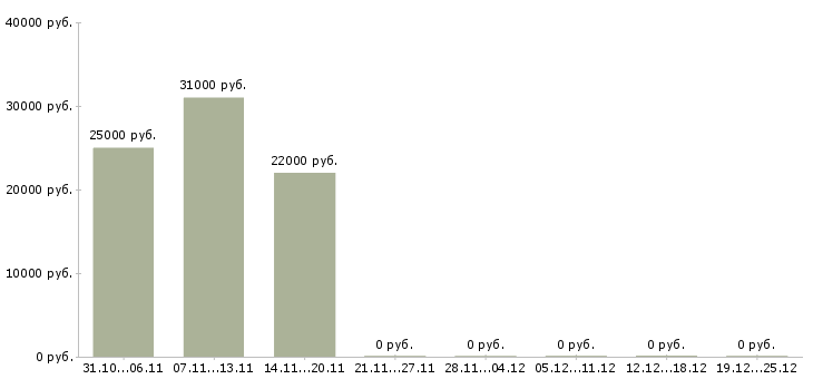 Вакансии требуется менеджер удаленной работы в Саранске - Медиана зарплат требуется менеджер удаленной работы в Саранске за 2 месяца