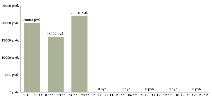 Вакансии требуются сотрудники в интернет магазин в Подольске - Медиана зарплат требуются сотрудники в интернет магазин в Подольске за 2 месяца