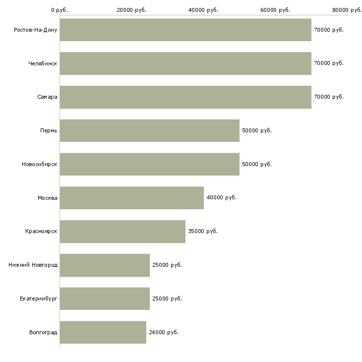 Поиск работы водитель на автомобиль камаз-Медиана зарплаты для вакансии «водитель на автомобиль камаз» в других городах