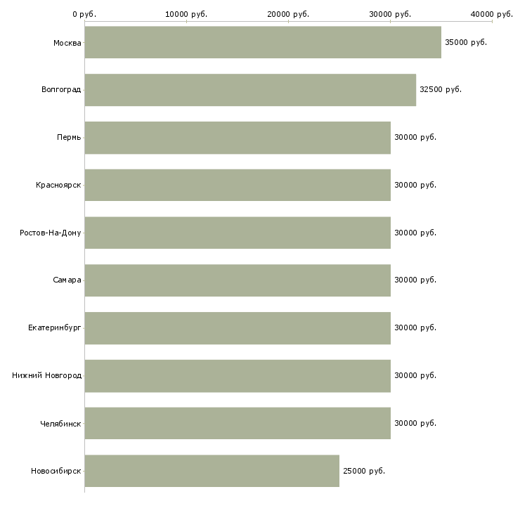 Поиск работы дизайнер продавец-Медиана зарплаты для вакансии «дизайнер продавец» в других городах