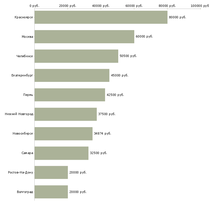 Поиск работы инженер отдела технического контроля-Медиана зарплаты для вакансии «инженер отдела технического контроля» в других городах