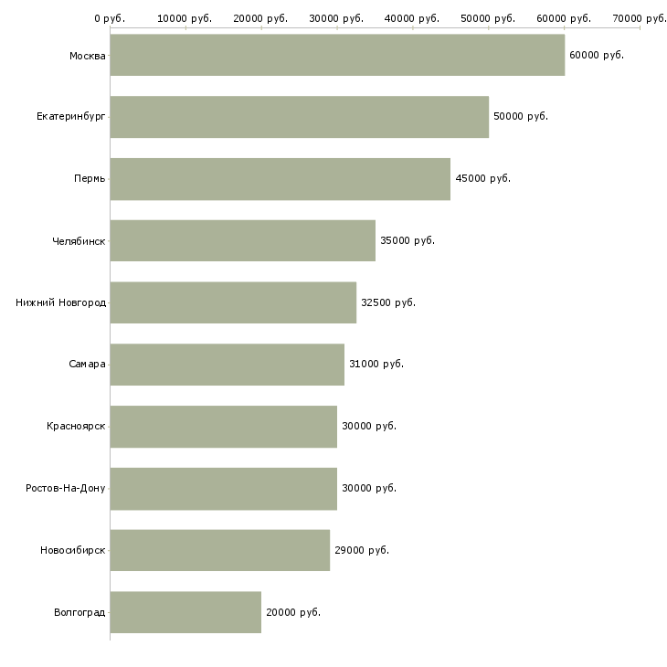 Поиск работы менеджер в отдел сбыта-Медиана зарплаты для вакансии «менеджер в отдел сбыта» в других городах