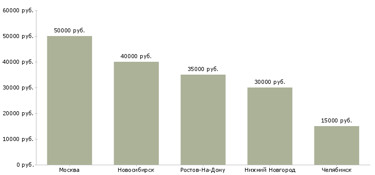 Поиск работы менеджер спа-Медиана зарплаты для вакансии «менеджер спа» в других городах