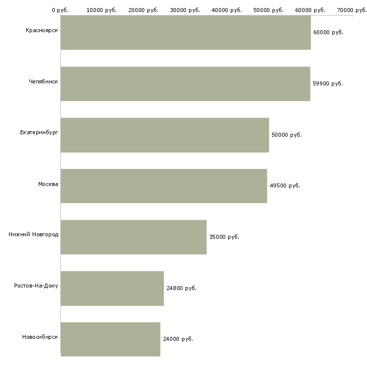 Поиск работы руководитель службы питания-Медиана зарплаты для вакансии «руководитель службы питания» в других городах