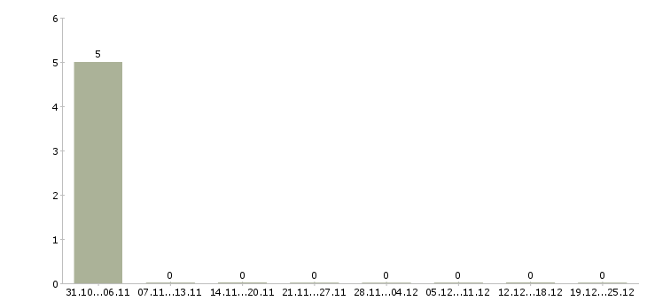 Работа упаковщики вахтовым методом Якутия - Число вакансий Якутия по специальности упаковщики вахтовым методом за 2 месяца