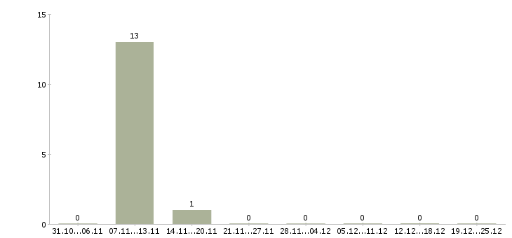 Работа продавец в оби в Владимире - Число вакансий в Владимире по специальности продавец в оби за 2 месяца